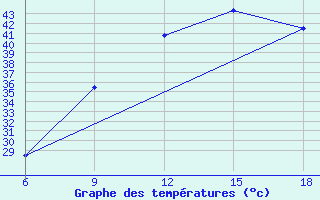 Courbe de tempratures pour Rhourd Nouss