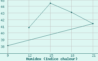 Courbe de l'humidex pour Wenchi