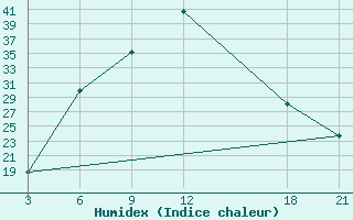 Courbe de l'humidex pour Tripoli