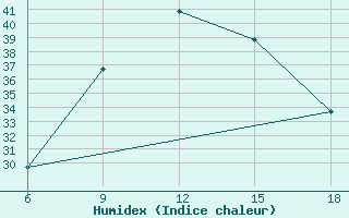 Courbe de l'humidex pour Bouira