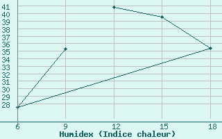 Courbe de l'humidex pour Sidi Bel Abbes