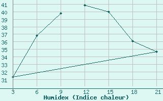 Courbe de l'humidex pour Basel Assad International Airport