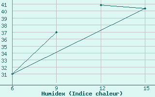 Courbe de l'humidex pour Rutbah