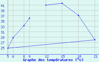 Courbe de tempratures pour Bilma