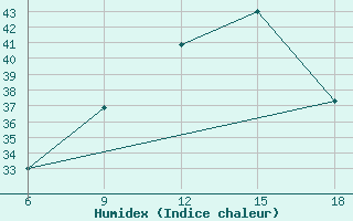 Courbe de l'humidex pour Beni-Saf