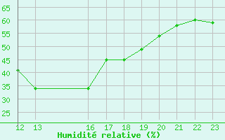 Courbe de l'humidit relative pour Gibraltar (UK)