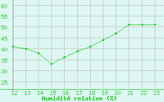 Courbe de l'humidit relative pour Roc St. Pere (And)