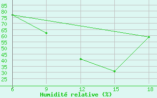 Courbe de l'humidit relative pour Khenchella