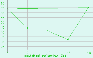 Courbe de l'humidit relative pour Midelt