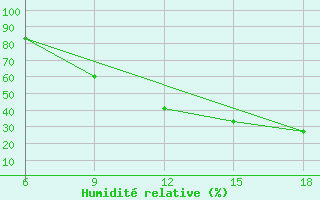Courbe de l'humidit relative pour Taza