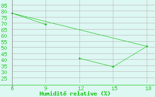 Courbe de l'humidit relative pour Soria (Esp)