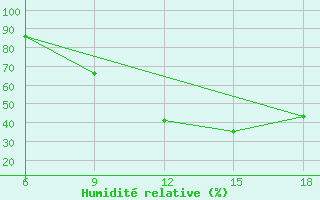 Courbe de l'humidit relative pour Relizane