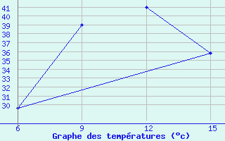 Courbe de tempratures pour Rutbah