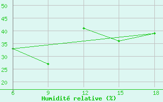 Courbe de l'humidit relative pour Datca