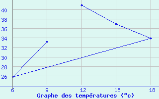 Courbe de tempratures pour Tizi-Ouzou