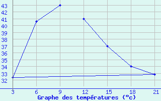 Courbe de tempratures pour Nizamabad