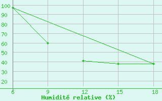 Courbe de l'humidit relative pour Arezzo