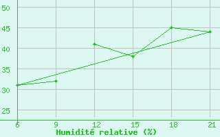 Courbe de l'humidit relative pour Civitavecchia
