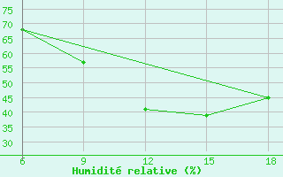 Courbe de l'humidit relative pour Soria (Esp)