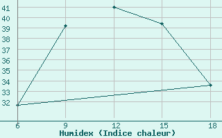 Courbe de l'humidex pour Rutbah