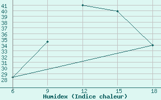 Courbe de l'humidex pour Souk Ahras