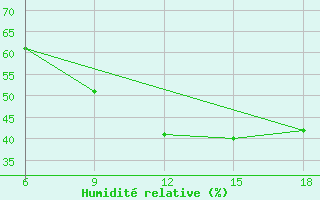 Courbe de l'humidit relative pour Burgos (Esp)