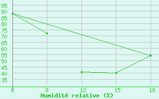 Courbe de l'humidit relative pour Maghnia