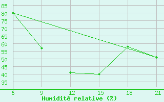 Courbe de l'humidit relative pour Vlore