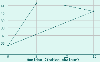 Courbe de l'humidex pour Inebolu