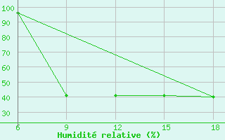 Courbe de l'humidit relative pour Chefchaouen