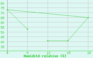 Courbe de l'humidit relative pour Miliana