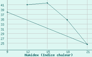 Courbe de l'humidex pour Abetifi