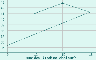 Courbe de l'humidex pour Gariat El-Sharghia