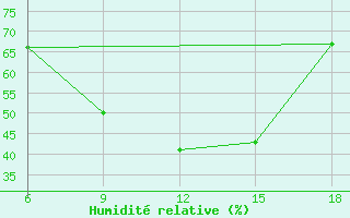 Courbe de l'humidit relative pour Kutahya