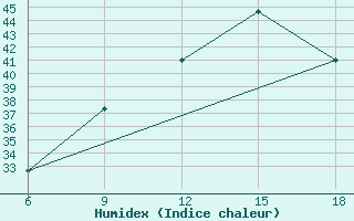 Courbe de l'humidex pour Relizane