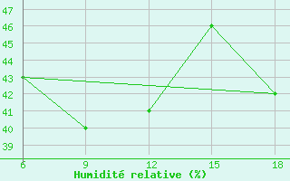 Courbe de l'humidit relative pour Bouira