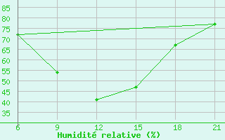 Courbe de l'humidit relative pour Vlore