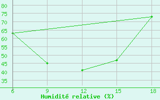 Courbe de l'humidit relative pour Termoli