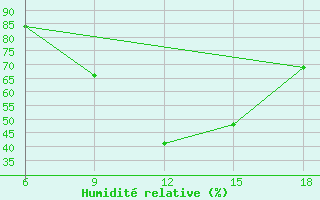 Courbe de l'humidit relative pour Bouira