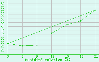 Courbe de l'humidit relative pour Svobodnyj