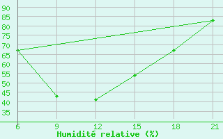 Courbe de l'humidit relative pour Konitsa