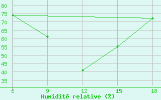Courbe de l'humidit relative pour Cesme