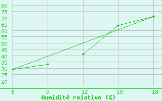 Courbe de l'humidit relative pour Beni-Saf