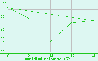 Courbe de l'humidit relative pour Beja