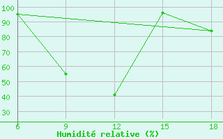 Courbe de l'humidit relative pour Capo Frasca