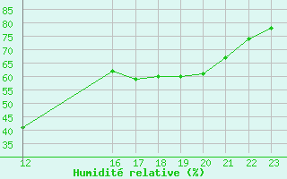 Courbe de l'humidit relative pour Cabestany (66)