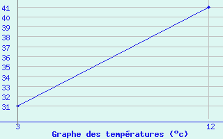 Courbe de tempratures pour Jeur