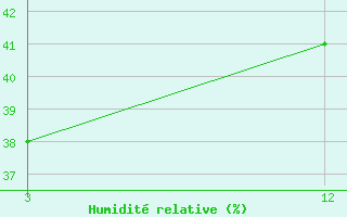 Courbe de l'humidit relative pour Damoh