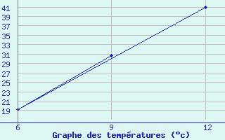 Courbe de tempratures pour Hon