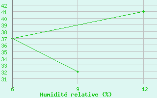 Courbe de l'humidit relative pour Ana